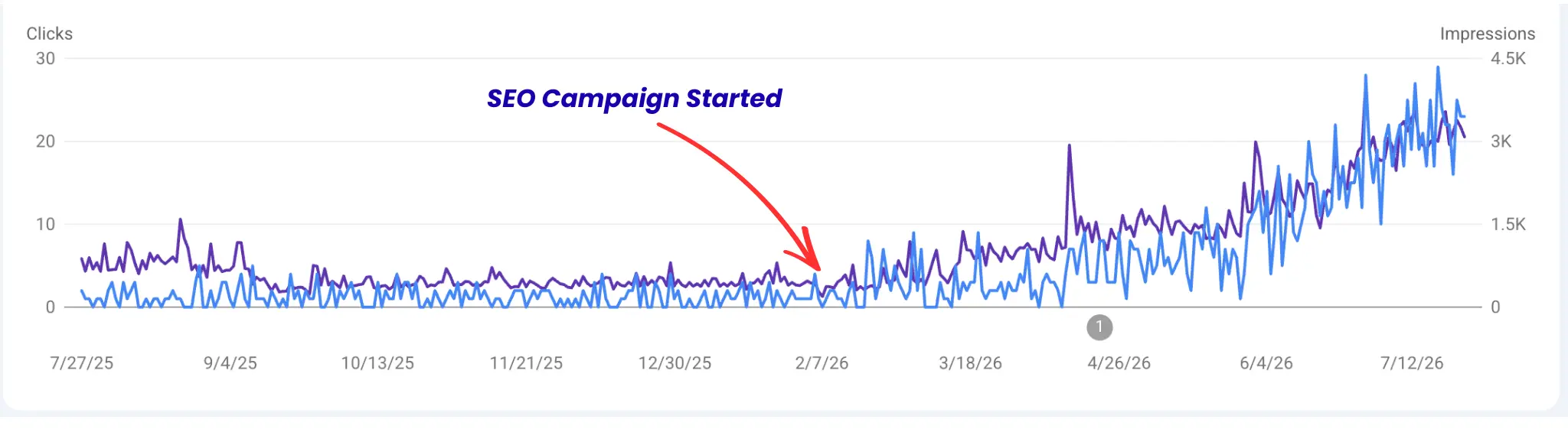 Veloqta Digital Marketing Solutions portfolio results from 12 months