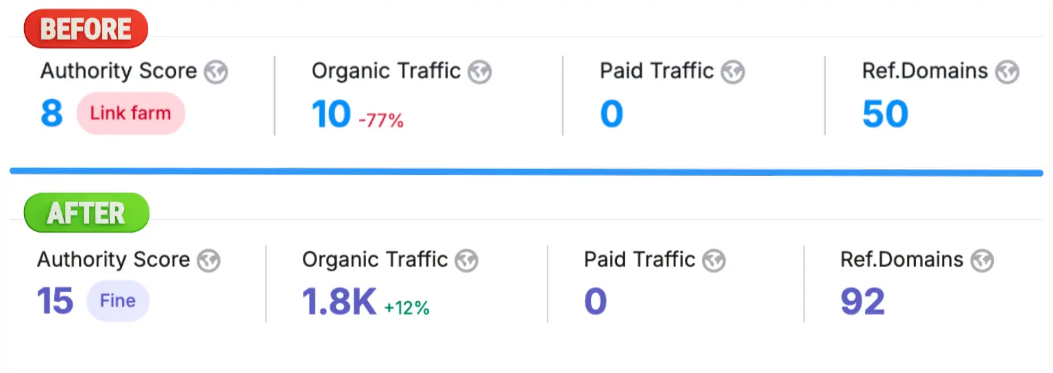 before and after semrush results